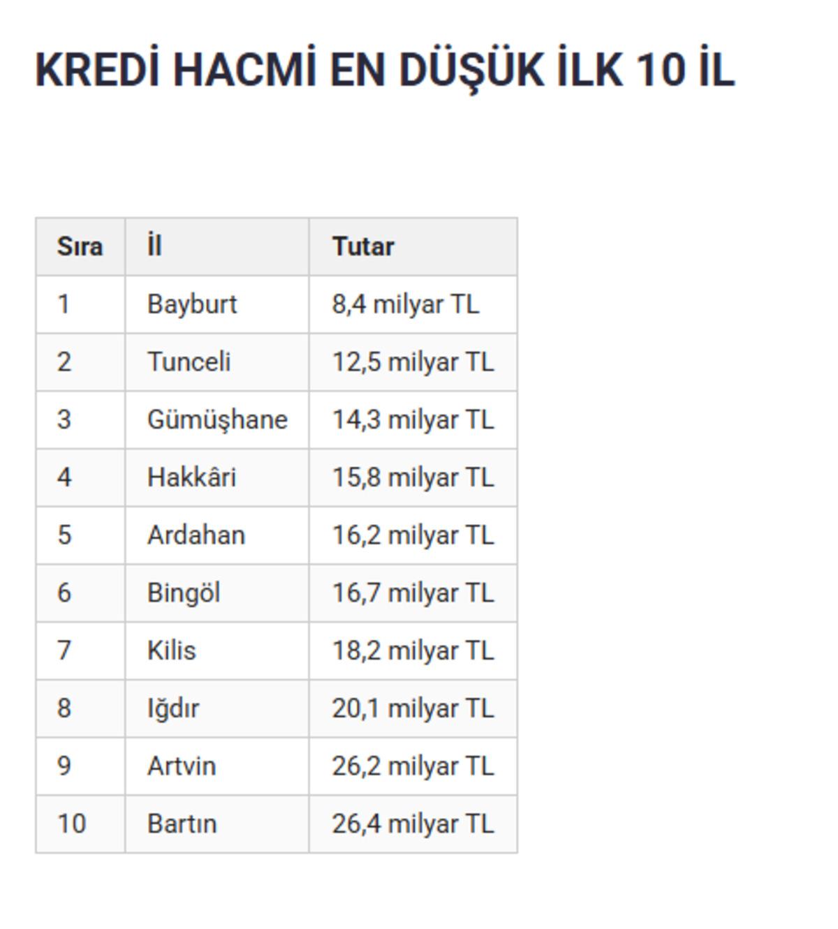 3 b&uuml;y&uuml;kşehir başı &ccedil;ekti! Kişi başına 297 bin TL yi buldu 2