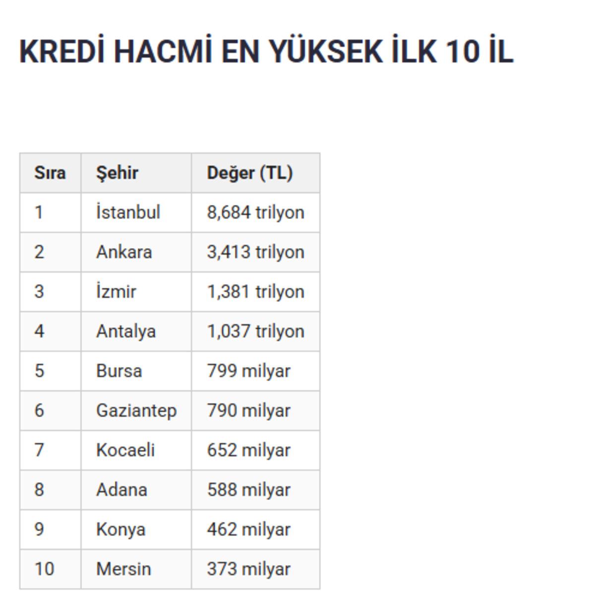 3 b&uuml;y&uuml;kşehir başı &ccedil;ekti! Kişi başına 297 bin TL yi buldu 1