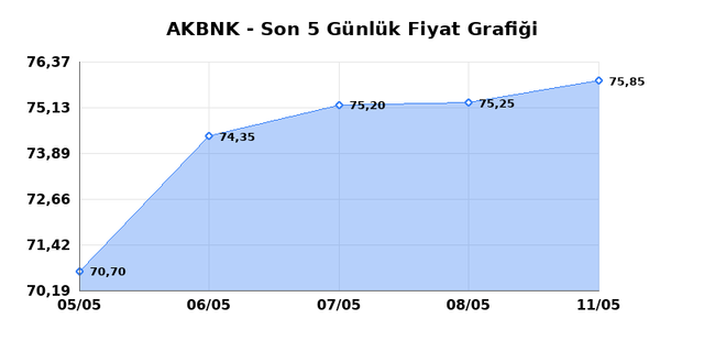 AKBANK (AKBNK) 12 Mayıs Salı 2026 G&uuml;nl&uuml;k Teknik Analiz 1