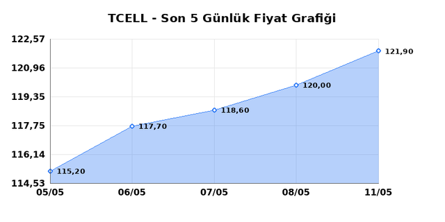 TURKCELL (TCELL) 12 Mayıs Salı 2026 G&uuml;nl&uuml;k Teknik Analiz 1