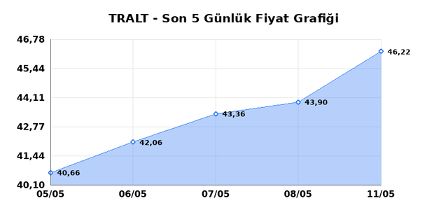 TURK ALTIN ISLETMELERI (TRALT) 12 Mayıs Salı 2026 G&uuml;nl&uuml;k Teknik Analiz 1