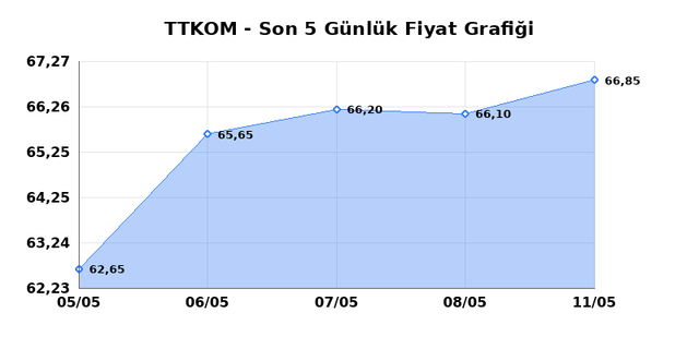 TURK TELEKOM (TTKOM) 12 Mayıs Salı 2026 Günlük Teknik Analiz 1