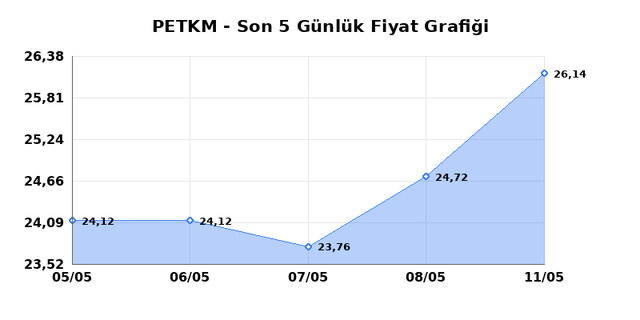 PETKİM PETROKİMYA (PETKM) 12 Mayıs Salı 2026 G&uuml;nl&uuml;k Teknik Analiz 1