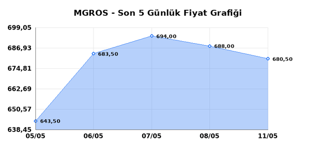 MIGROS TICARET (MGROS) 12 Mayıs Salı 2026 G&uuml;nl&uuml;k Teknik Analiz 1