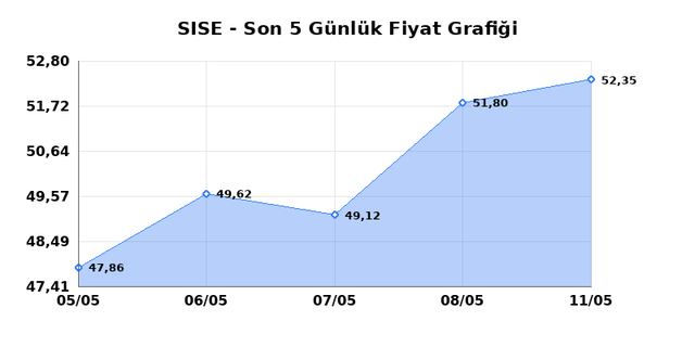 ŞİŞECAM (SISE) 12 Mayıs Salı 2026 G&uuml;nl&uuml;k Teknik Analiz 1