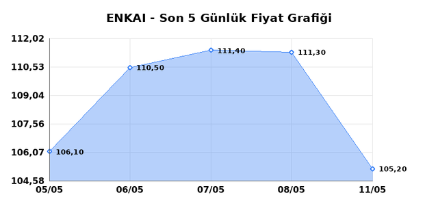 ENKA INSAAT (ENKAI) 12 Mayıs Salı 2026 Günlük Teknik Analiz 1