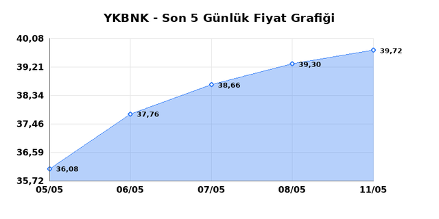 YAPI VE KREDİ BANKASI (YKBNK) 12 Mayıs Salı 2026 G&uuml;nl&uuml;k Teknik Analiz 1