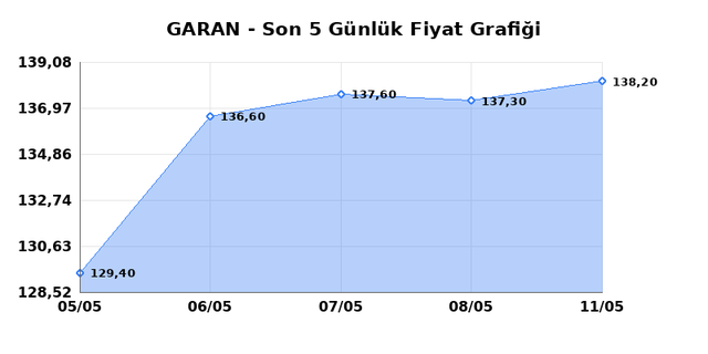 GARANTİ BANKASI (GARAN) 12 Mayıs Salı 2026 G&uuml;nl&uuml;k Teknik Analiz 1