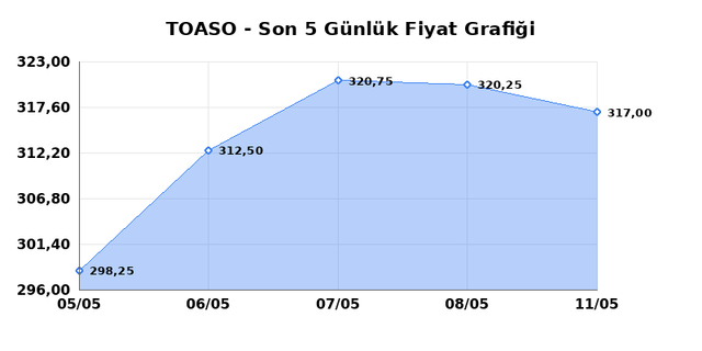 TOFAS OTO. FAB. (TOASO) 12 Mayıs Salı 2026 G&uuml;nl&uuml;k Teknik Analiz 1