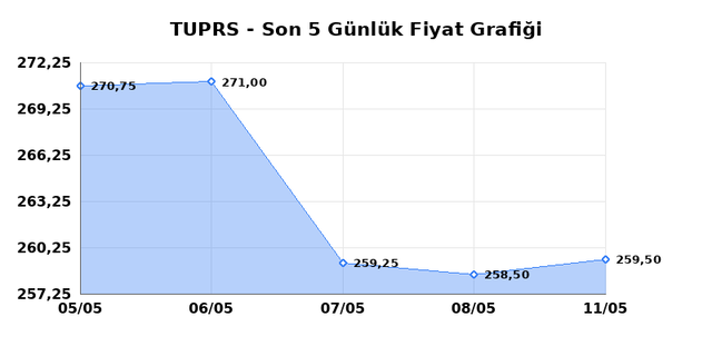 T&Uuml;PRAŞ (TUPRS) 12 Mayıs Salı 2026 G&uuml;nl&uuml;k Teknik Analiz 1