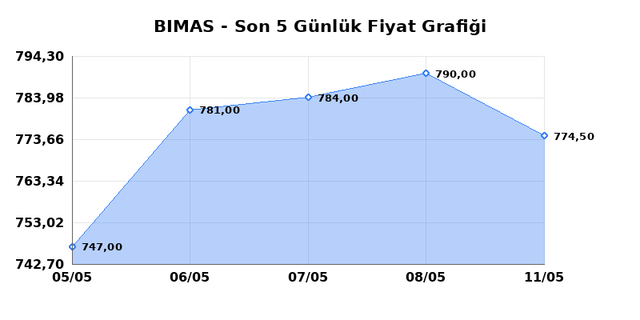 BİM BİRLEŞİK MAĞAZALAR (BIMAS) 12 Mayıs Salı 2026 G&uuml;nl&uuml;k Teknik Analiz 1