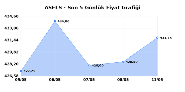 ASELSAN (ASELS) 12 Mayıs Salı 2026 G&uuml;nl&uuml;k Teknik Analiz 1