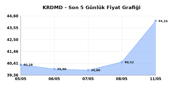 KARDEMIR (KRDMD) 12 Mayıs Salı 2026 G&uuml;nl&uuml;k Teknik Analiz 1