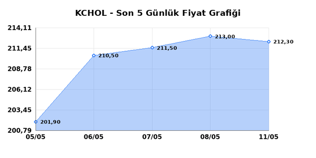 KO&Ccedil; HOLDİNG (KCHOL) 12 Mayıs Salı 2026 G&uuml;nl&uuml;k Teknik Analiz 1