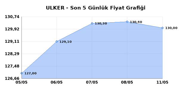ULKER BISKUVI (ULKER) 12 Mayıs Salı 2026 G&uuml;nl&uuml;k Teknik Analiz 1