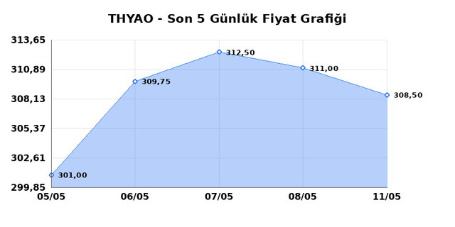 T&Uuml;RK HAVA YOLLARI (THYAO) 12 Mayıs Salı 2026 G&uuml;nl&uuml;k Teknik Analiz 1