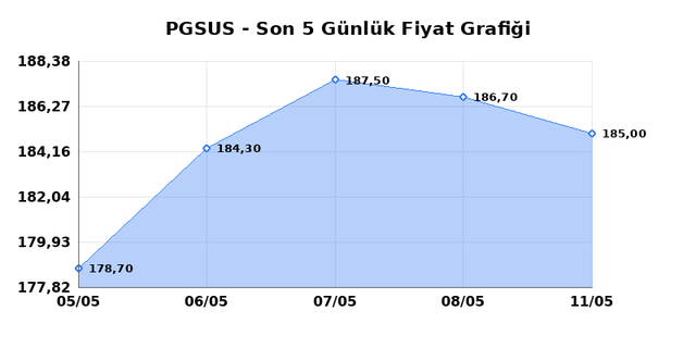 PEGASUS (PGSUS) 12 Mayıs Salı 2026 G&uuml;nl&uuml;k Teknik Analiz 1