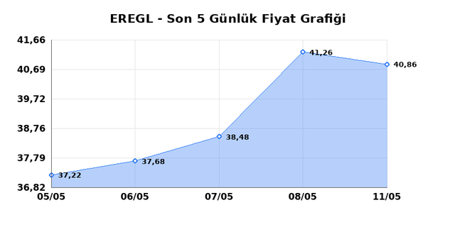 EREĞLİ DEMİR &Ccedil;ELİK (EREGL) 12 Mayıs Salı 2026 G&uuml;nl&uuml;k Teknik Analiz 1