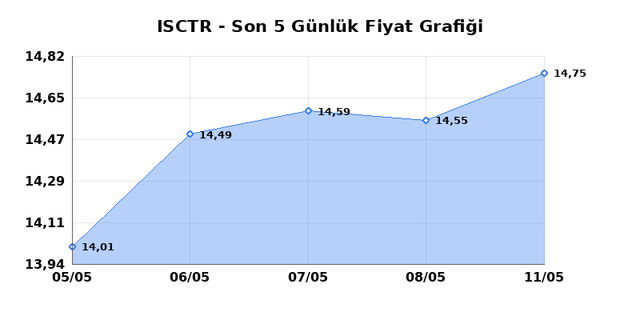 İŞ BANKASI (C) (ISCTR) 12 Mayıs Salı 2026 G&uuml;nl&uuml;k Teknik Analiz 1