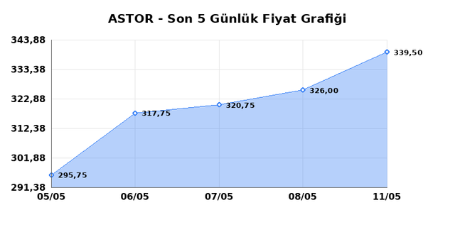 ASTOR ENERJI (ASTOR) 12 Mayıs Salı 2026 G&uuml;nl&uuml;k Teknik Analiz 1