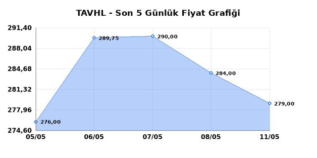 TAV HAVALIMANLARI (TAVHL) 12 Mayıs Salı 2026 G&uuml;nl&uuml;k Teknik Analiz 1