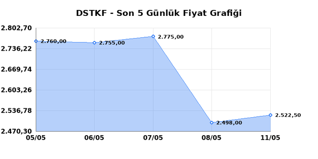DESTEK FINANS FAKTORING (DSTKF) 12 Mayıs Salı 2026 Günlük Teknik Analiz 1