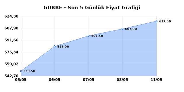 GUBRE FABRIK (GUBRF) 12 Mayıs Salı 2026 G&uuml;nl&uuml;k Teknik Analiz 1