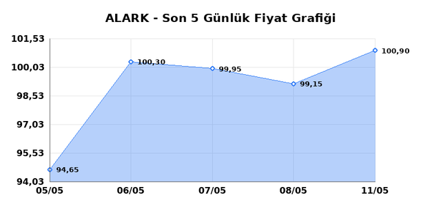 ALARKO HOLDING (ALARK) 12 Mayıs Salı 2026 G&uuml;nl&uuml;k Teknik Analiz 1