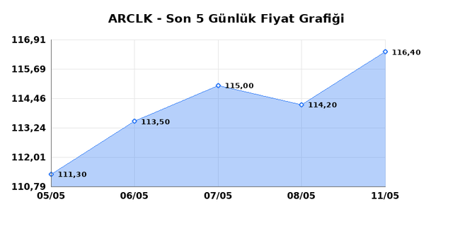 ARCELIK (ARCLK) 12 Mayıs Salı 2026 G&uuml;nl&uuml;k Teknik Analiz 1