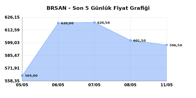 BORUSAN BORU SANAYI (BRSAN) 12 Mayıs Salı 2026 G&uuml;nl&uuml;k Teknik Analiz 1