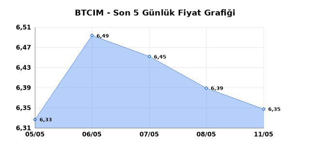 BATI CIMENTO (BTCIM) 12 Mayıs Salı 2026 G&uuml;nl&uuml;k Teknik Analiz 1
