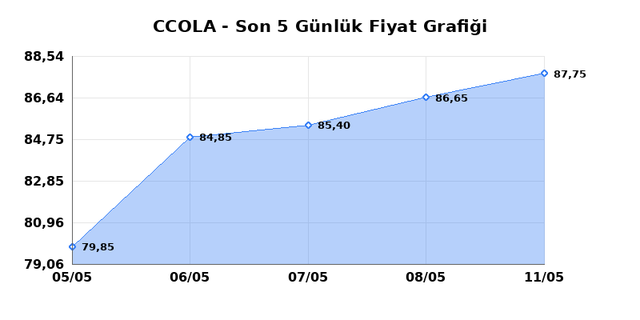 COCA COLA ICECEK (CCOLA) 12 Mayıs Salı 2026 Günlük Teknik Analiz 1