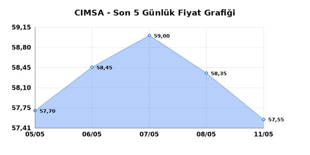 CIMSA (CIMSA) 12 Mayıs Salı 2026 G&uuml;nl&uuml;k Teknik Analiz 1