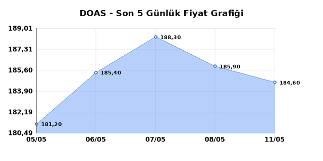 DOGUS OTOMOTIV (DOAS) 12 Mayıs Salı 2026 G&uuml;nl&uuml;k Teknik Analiz 1