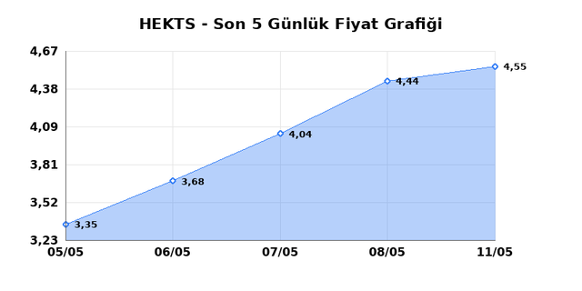 HEKTS (HEKTS) 12 Mayıs Salı 2026 G&uuml;nl&uuml;k Teknik Analiz 1
