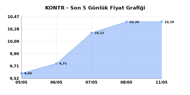 KONTROLMATIK TEKNOLOJI (KONTR) 12 Mayıs Salı 2026 G&uuml;nl&uuml;k Teknik Analiz 1