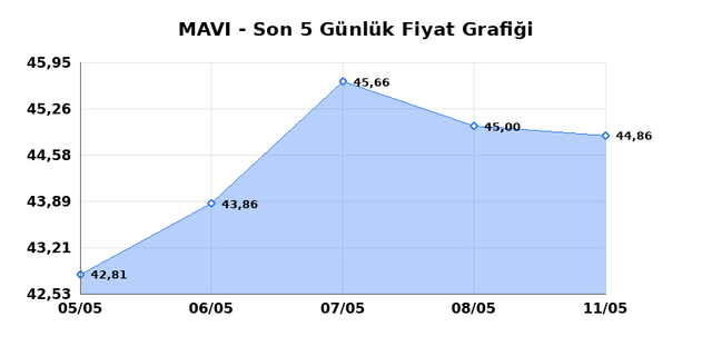 MAVI GIYIM (MAVI) 12 Mayıs Salı 2026 G&uuml;nl&uuml;k Teknik Analiz 1