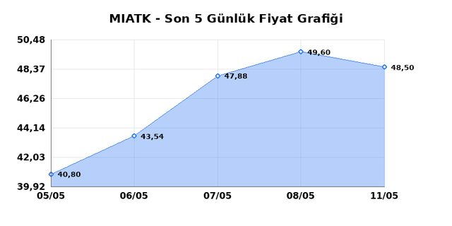 MIA TEKNOLOJI (MIATK) 12 Mayıs Salı 2026 G&uuml;nl&uuml;k Teknik Analiz 1