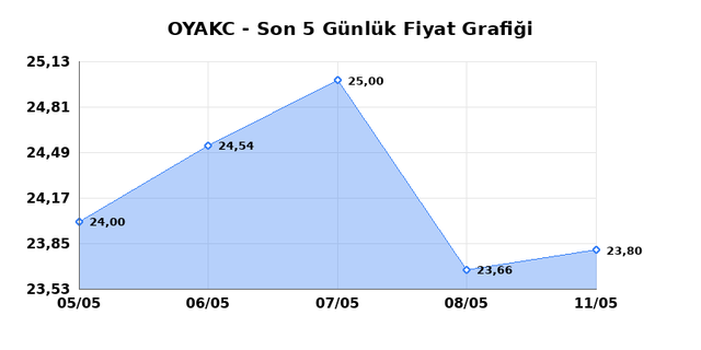 OYAK CIMENTO (OYAKC) 12 Mayıs Salı 2026 Günlük Teknik Analiz 1
