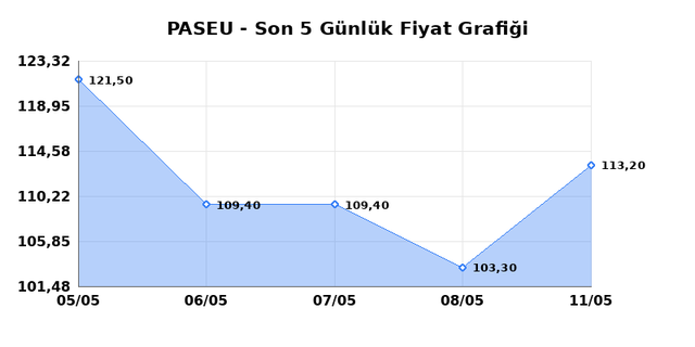 PASIFIK EURASIA LOJISTIK (PASEU) 12 Mayıs Salı 2026 G&uuml;nl&uuml;k Teknik Analiz 1