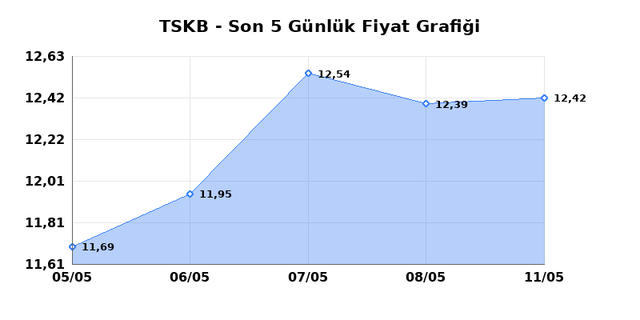T.S.K.B. (TSKB) 12 Mayıs Salı 2026 G&uuml;nl&uuml;k Teknik Analiz 1