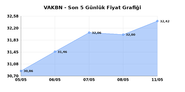 VAKIFLAR BANKASI (VAKBN) 12 Mayıs Salı 2026 G&uuml;nl&uuml;k Teknik Analiz 1