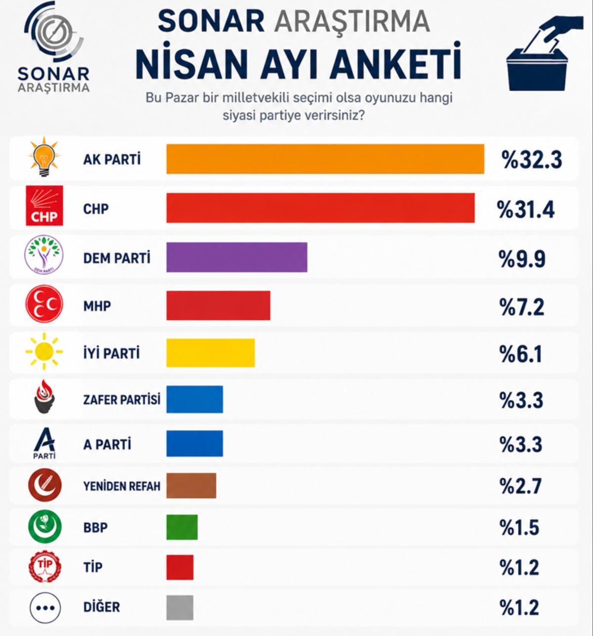 Beklenen anketi Hakan Bayrak&ccedil;ı duyurdu: Bug&uuml;n se&ccedil;im olsa kim kazanır? 2