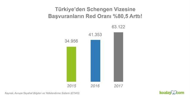 “Türkiye’den yapılan Schengen vizesi başvurularının reddedilme oranı yüzde 80 arttı”