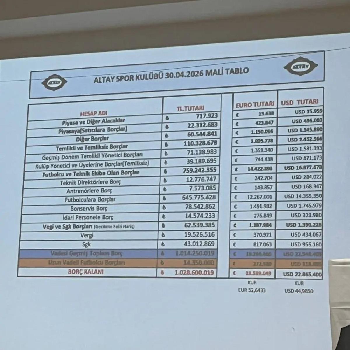 Altay’da tarihi çöküş! Borç 1 Milyar TL’yi geçti! Başkan adayı bulunamadı 2