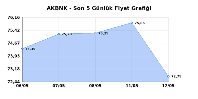 AKBANK (AKBNK) 13 Mayıs &Ccedil;arşamba 2026 G&uuml;nl&uuml;k Teknik Analiz 1