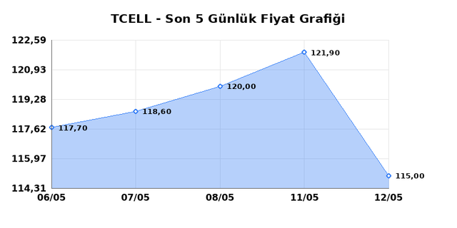 TURKCELL (TCELL) 13 Mayıs &Ccedil;arşamba 2026 G&uuml;nl&uuml;k Teknik Analiz 1