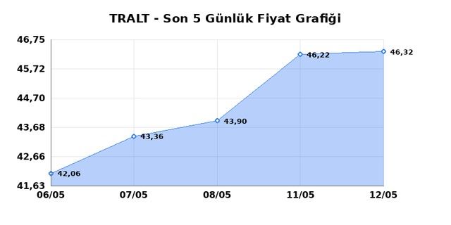 TURK ALTIN ISLETMELERI (TRALT) 13 Mayıs &Ccedil;arşamba 2026 G&uuml;nl&uuml;k Teknik Analiz 1