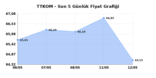 TURK TELEKOM (TTKOM) 13 Mayıs &Ccedil;arşamba 2026 G&uuml;nl&uuml;k Teknik Analiz 1