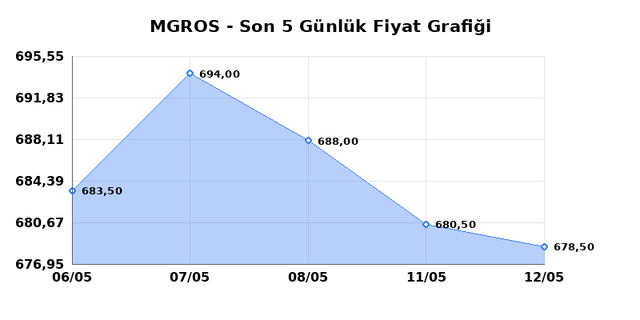 MIGROS TICARET (MGROS) 13 Mayıs &Ccedil;arşamba 2026 G&uuml;nl&uuml;k Teknik Analiz 1